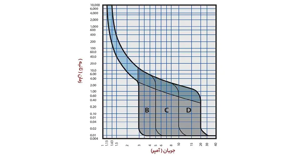 آشنایی با کلید مینیاتوری MCB و انواع آن