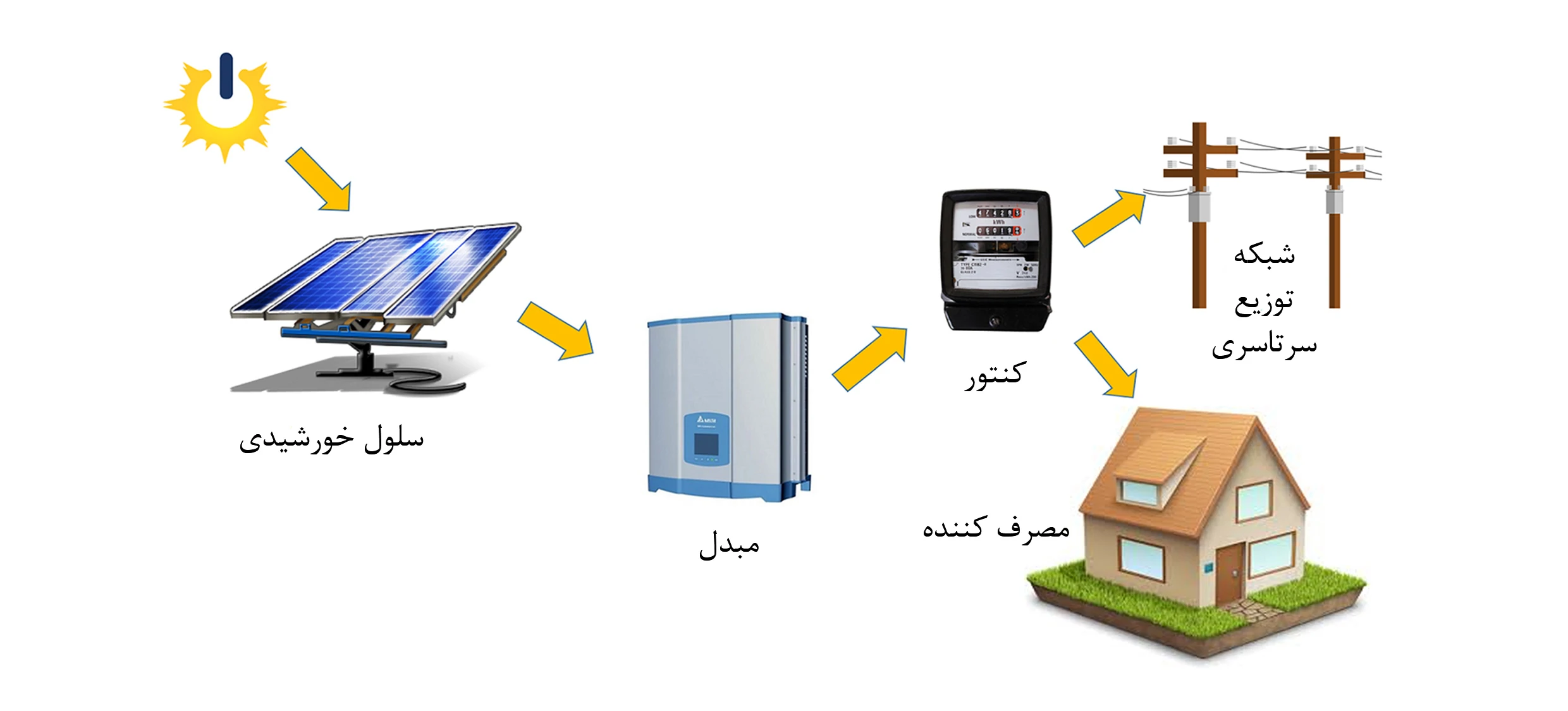 نیروگاه خورشیدی + معرفی اجزای آن