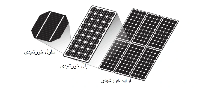 نیروگاه خورشیدی + معرفی اجزای آن