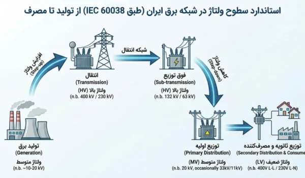 آشنایی با استاندارد ولتاژ برق | مطابق با استاندارد IEC 60038