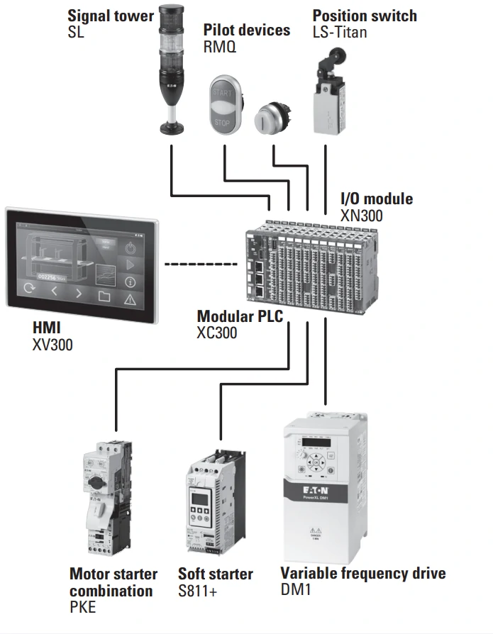وایرینگ تابلو PLC برق به روش Smart wire
