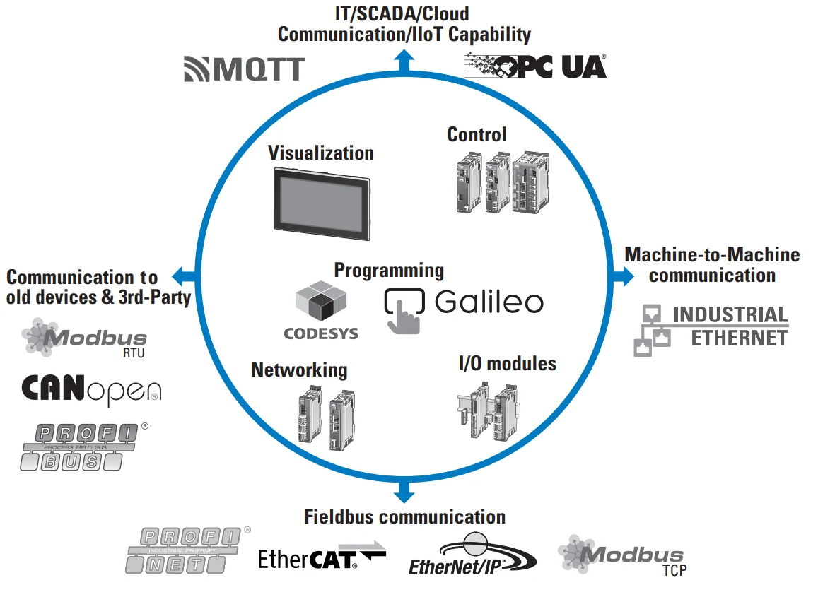 سیستم ماژولار PLC