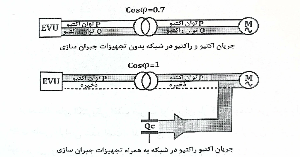 آشنایی با جبرانسازی توان راکتیو بانک خازنی