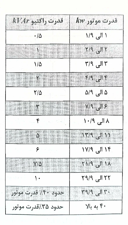 جدول مناسب برای انتخاب جبرانسازی الکتروموتور