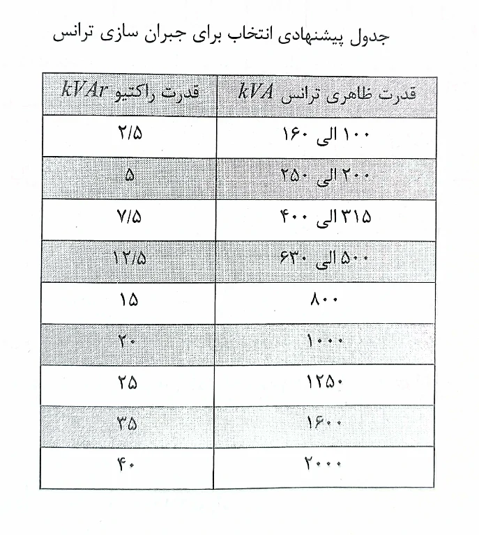 جدول مناسب برای انتخاب جبرانسازی ترانس