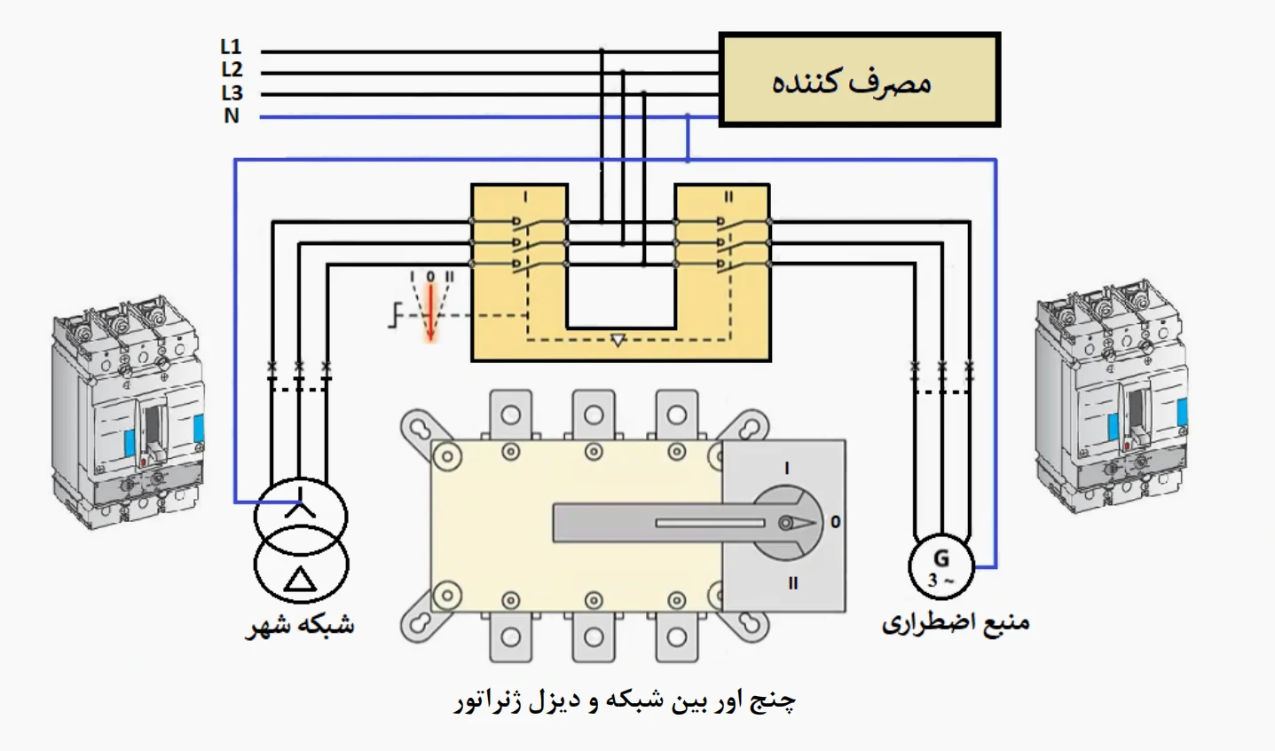 چنج اور بین شبکه و دیزل ژنراتور