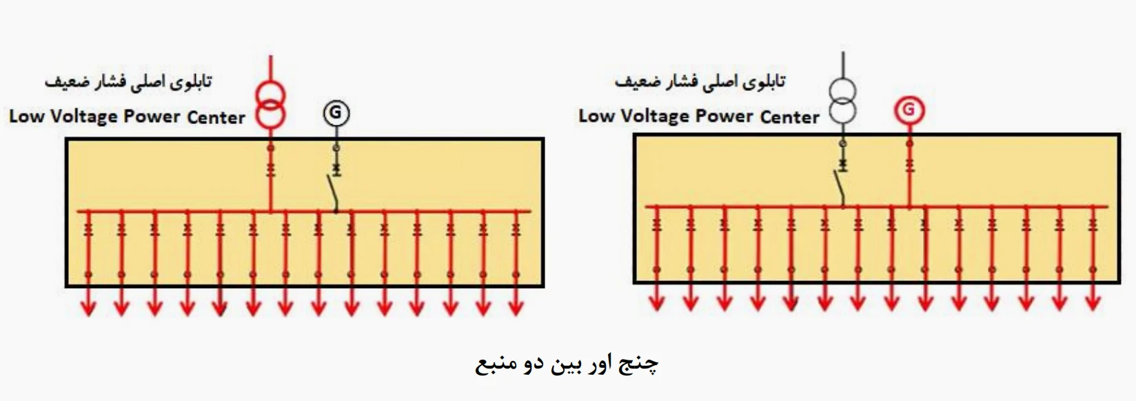 نمونه‌ای از چنج اور در یک سیستم