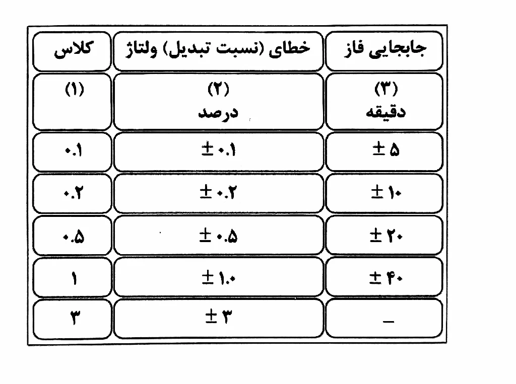 محدوده خطای نسبت تبدیل و زاویه ترانسفورماتور فشار قوی