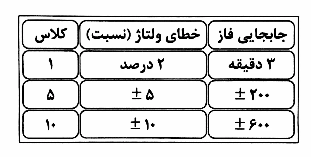 محدوده خطای ولتاژ و جابجایی فاز ترانسفورماتور فشار قوی