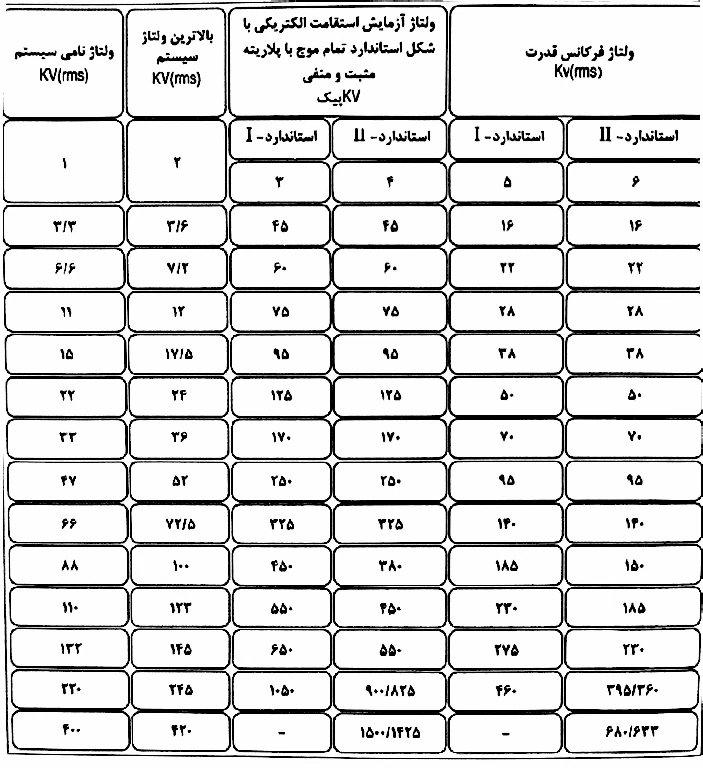 ولتاژهای آزمایش برای ترانسفورماتور ولتاژ فشار قوی طراحی شده برای ولتاژ ضربه