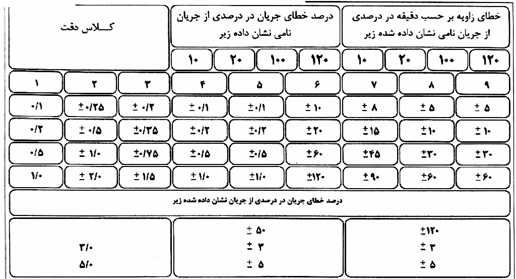 محدوده خطاهای ترانسفورماتور جریان فشار قوی از نوع اندازهگیری