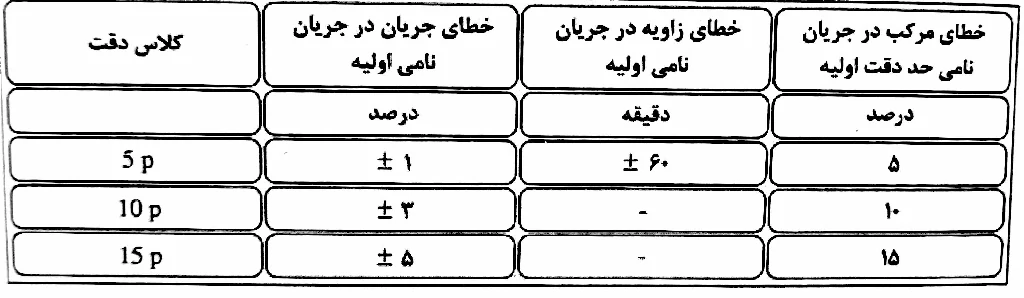 محدوده خطا برای ترانسفورماتور جریان حفاظتی فشار قوی