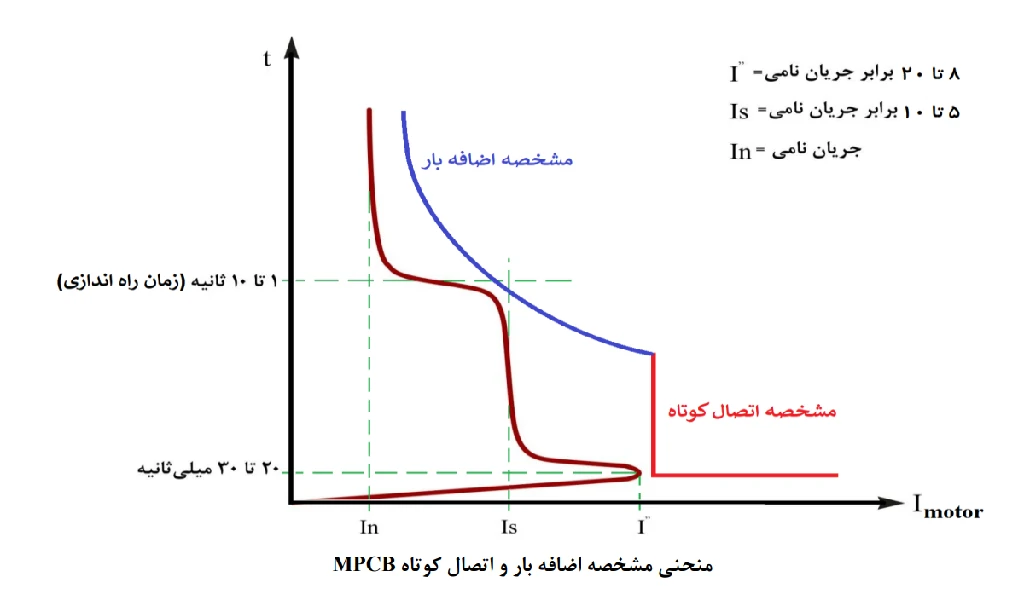 منحنی مشخصه اضافهبار و اتصال کوتاه MPCB