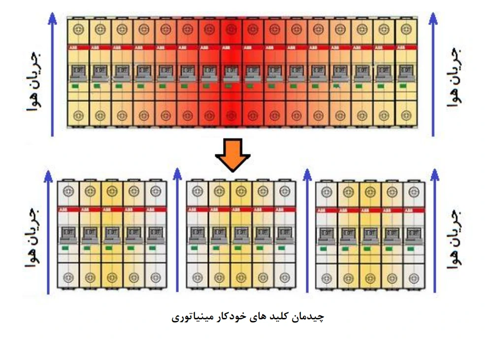 نحوه قرارگیری صحیح کلیدهای مینیاتوری در تابلو برق