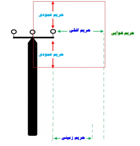 انواع حریم شبکههای توزیع برق