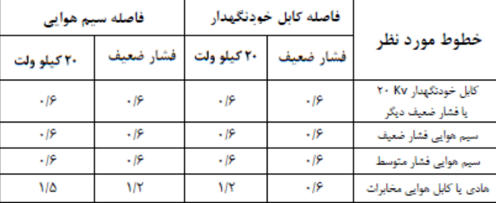 فواصل مجاز خطوط هوایی نسبت به سایر خطوط